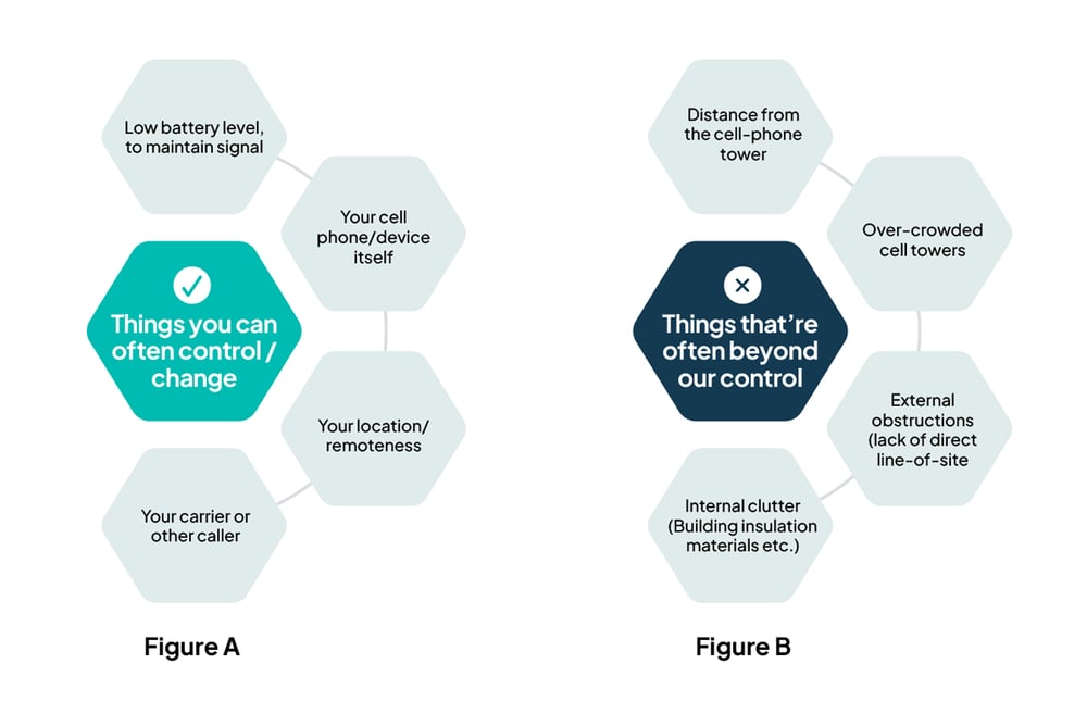 things you can and cannot control in poor cellular coverage
